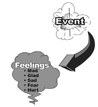 Anger Management Model 2